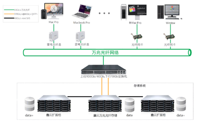 后期制作團隊必知 數據存儲及剪輯制作方案與數據處理服務