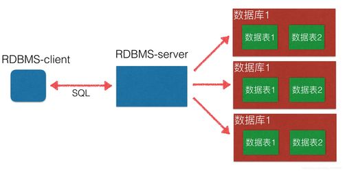 數據處理與存儲服務的基石 數據庫、RDBMS與SQL詳解
