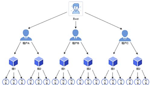 MinIO架構(gòu)簡介 面向未來的高性能數(shù)據(jù)處理與存儲服務(wù)